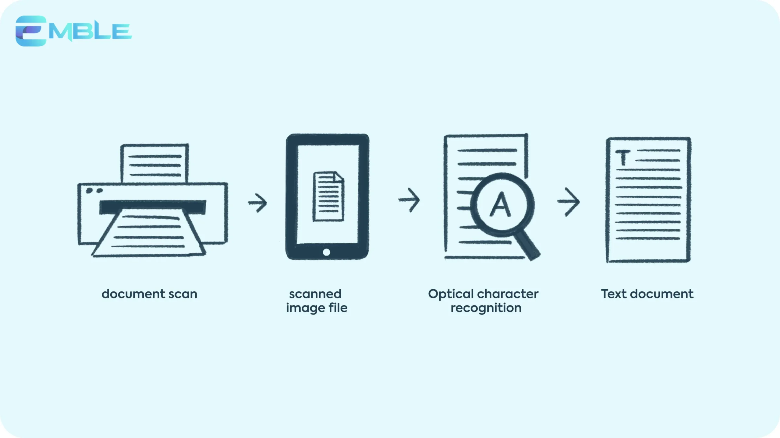 Hình ảnh minh họa cách chuyển đổi ảnh sang văn bản chính xác, hỗ trợ người dùng tìm kiếm thông tin.